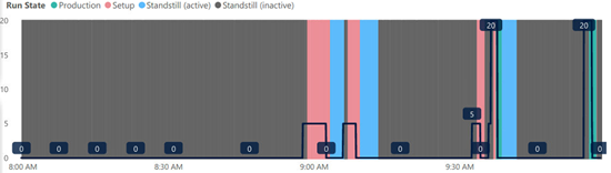 Live analysis